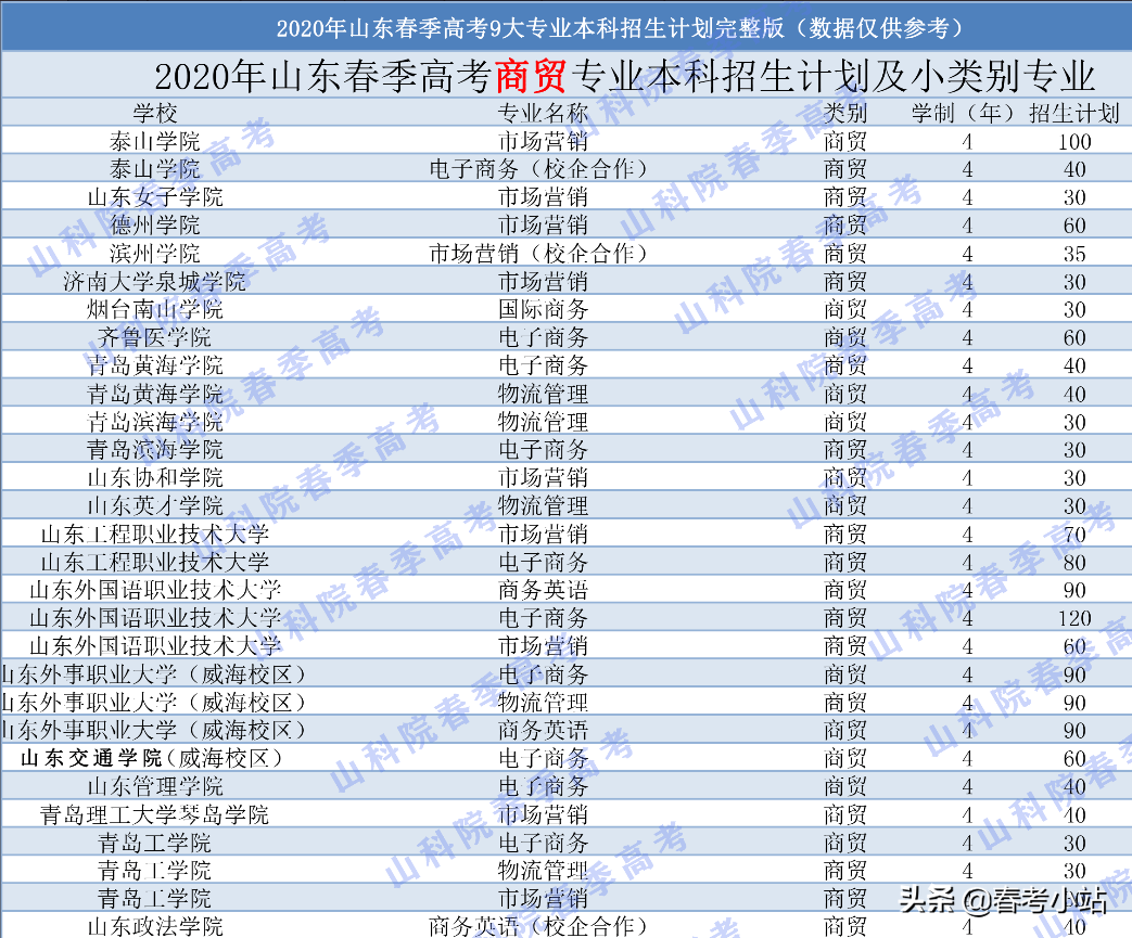 山东春季高考招生院校