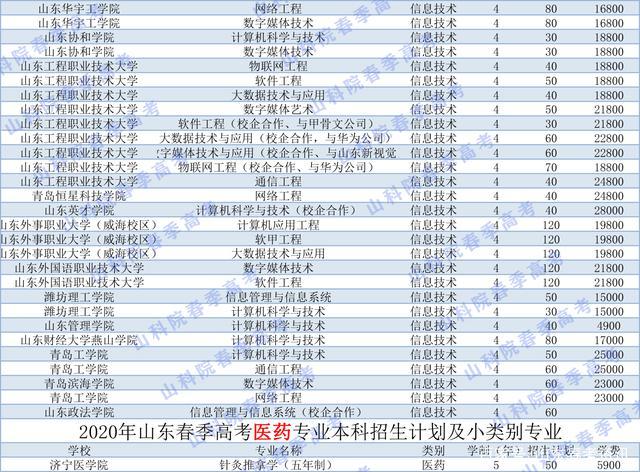 山东省春季高考